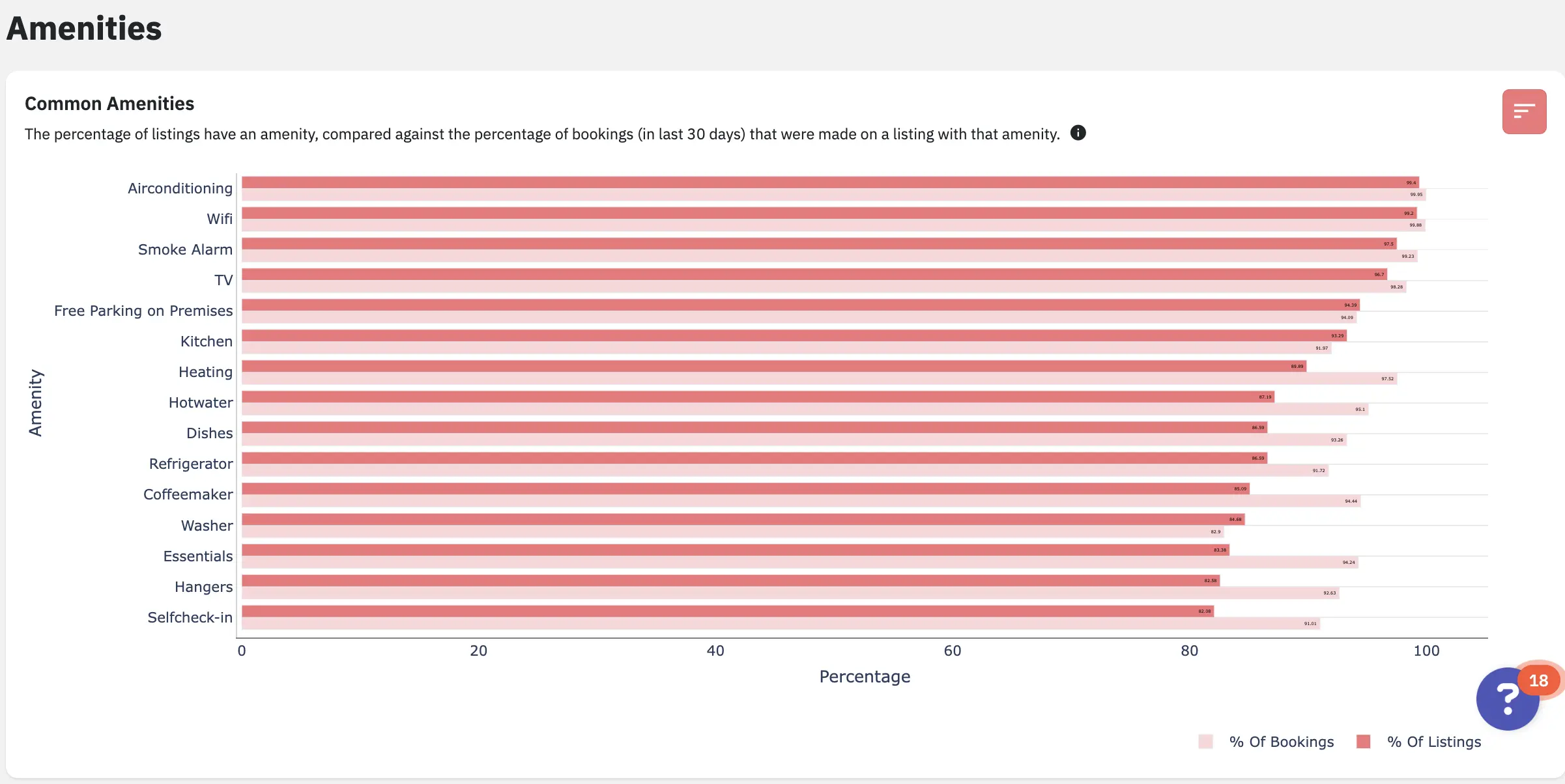 Find the right amenities for your property using PriceLabs Market Dashboards